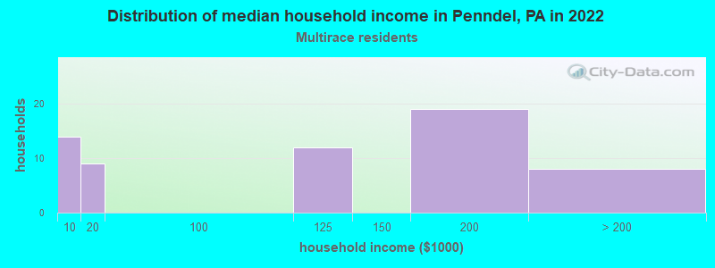 Distribution of median household income in Penndel, PA in 2022