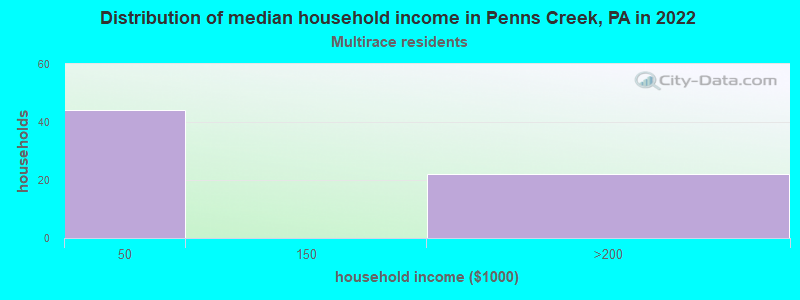 Distribution of median household income in Penns Creek, PA in 2022