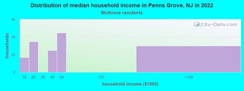 Distribution of median household income in Penns Grove, NJ in 2022