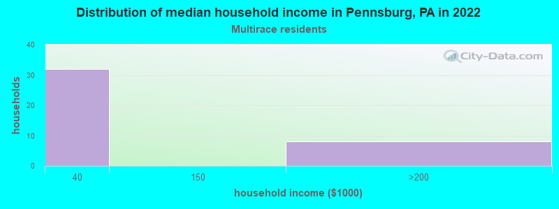 Distribution of median household income in Pennsburg, PA in 2022