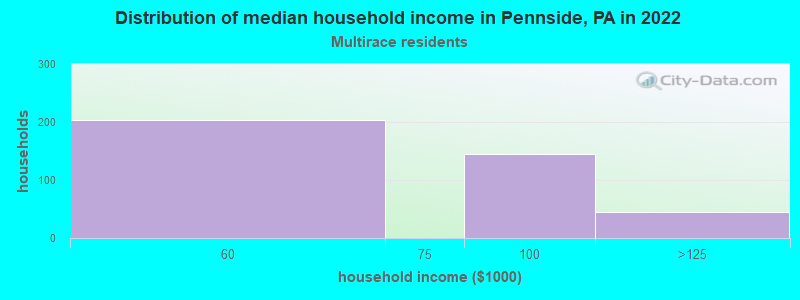 Distribution of median household income in Pennside, PA in 2022