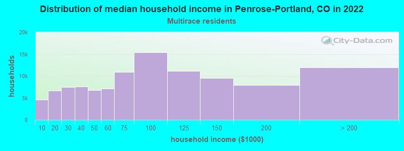 Distribution of median household income in Penrose-Portland, CO in 2022