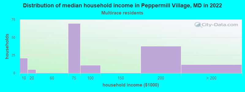 Distribution of median household income in Peppermill Village, MD in 2022