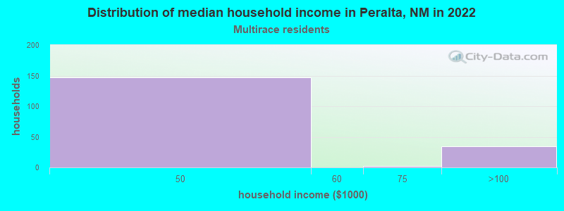 Distribution of median household income in Peralta, NM in 2022