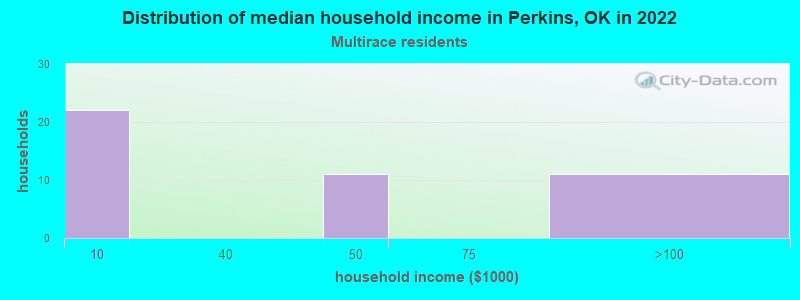 Distribution of median household income in Perkins, OK in 2022