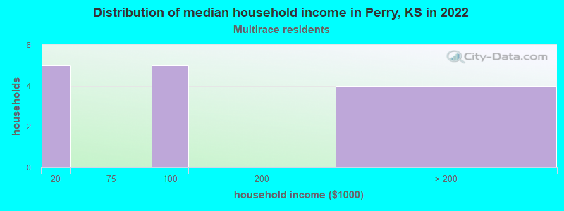 Distribution of median household income in Perry, KS in 2022