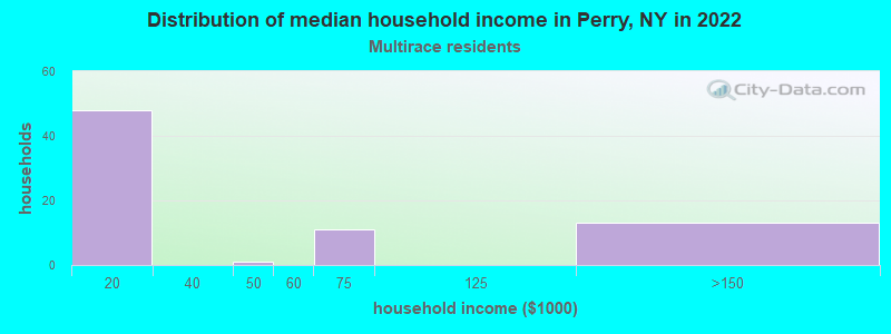 Distribution of median household income in Perry, NY in 2022