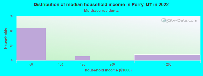 Distribution of median household income in Perry, UT in 2022