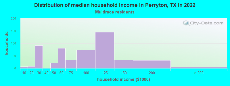 Distribution of median household income in Perryton, TX in 2022