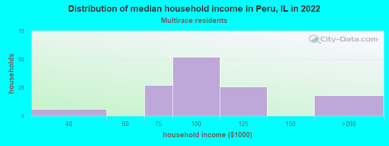 Distribution of median household income in Peru, IL in 2022