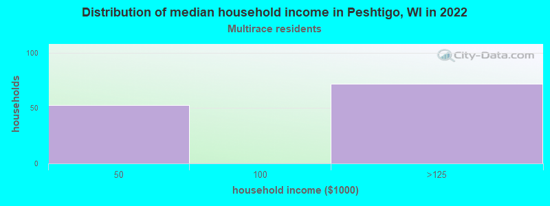 Distribution of median household income in Peshtigo, WI in 2022