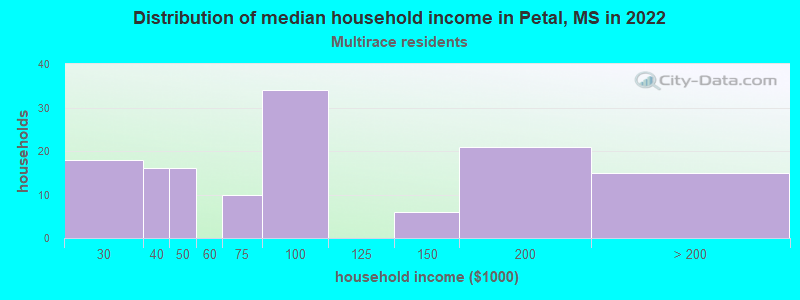 Distribution of median household income in Petal, MS in 2022