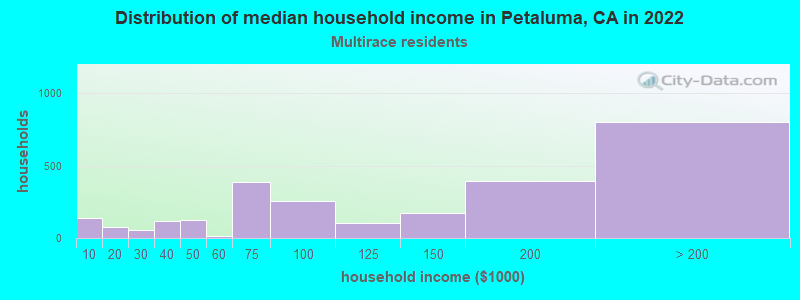 Distribution of median household income in Petaluma, CA in 2022