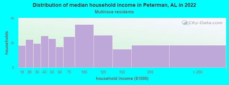 Distribution of median household income in Peterman, AL in 2022