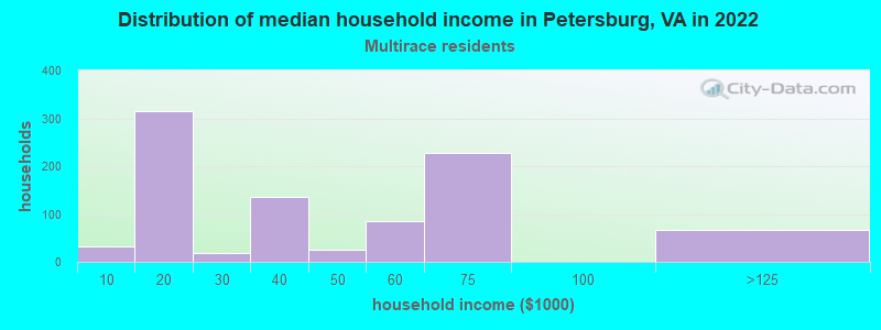 Distribution of median household income in Petersburg, VA in 2022