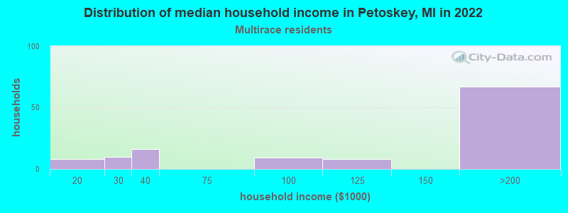 Distribution of median household income in Petoskey, MI in 2022