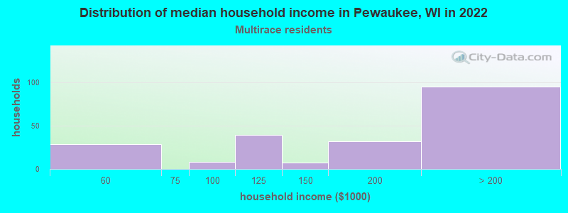 Distribution of median household income in Pewaukee, WI in 2022