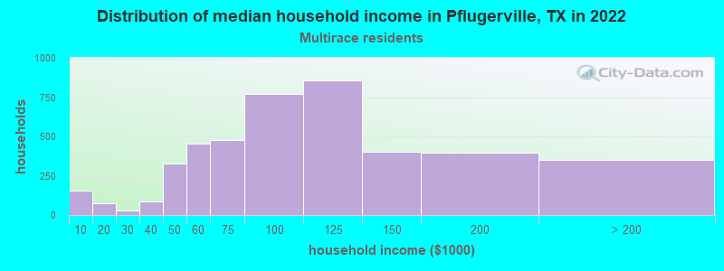 Distribution of median household income in Pflugerville, TX in 2022