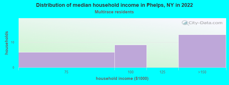 Distribution of median household income in Phelps, NY in 2022