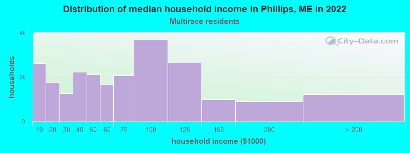 Distribution of median household income in Phillips, ME in 2022