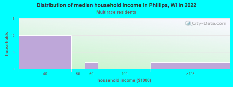 Distribution of median household income in Phillips, WI in 2022