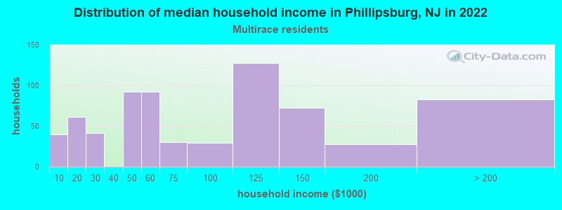 Distribution of median household income in Phillipsburg, NJ in 2022