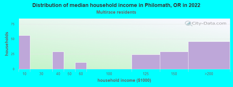 Distribution of median household income in Philomath, OR in 2022