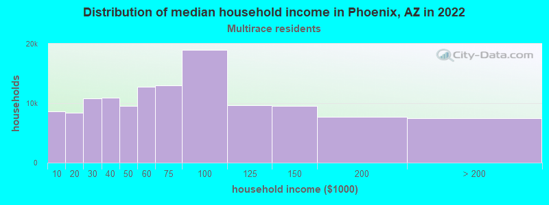 Distribution of median household income in Phoenix, AZ in 2021