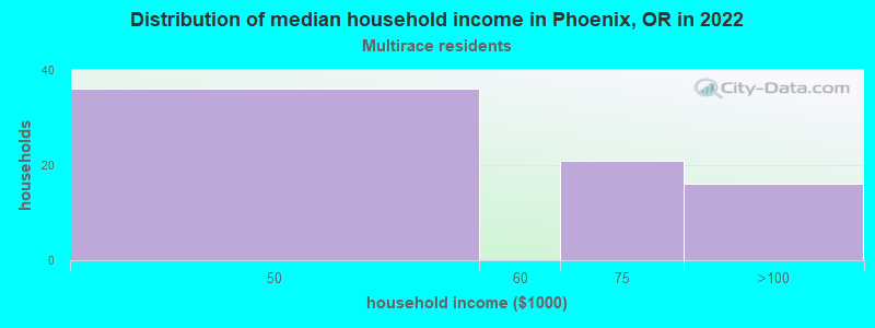 Distribution of median household income in Phoenix, OR in 2022