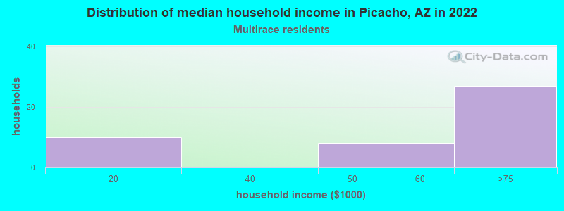 Distribution of median household income in Picacho, AZ in 2022