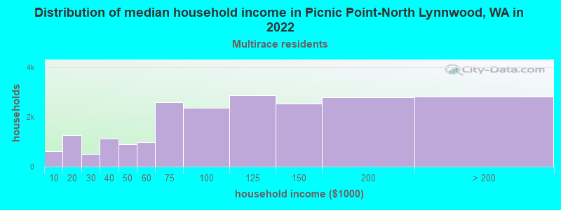 Distribution of median household income in Picnic Point-North Lynnwood, WA in 2022