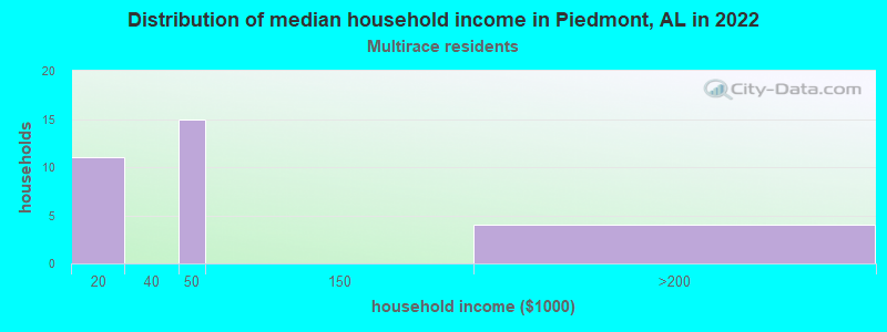 Distribution of median household income in Piedmont, AL in 2022