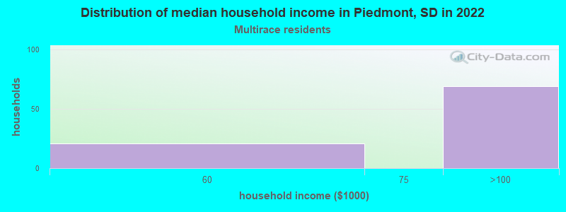 Distribution of median household income in Piedmont, SD in 2022