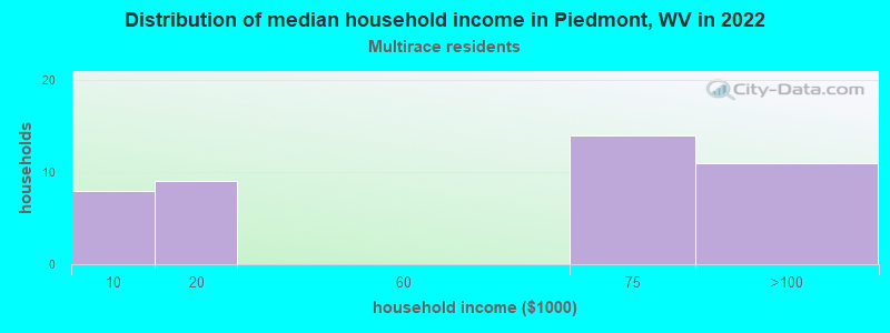 Distribution of median household income in Piedmont, WV in 2022