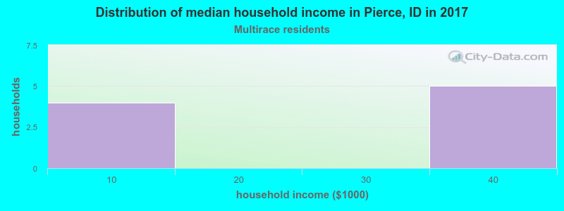Distribution of median household income in Pierce, ID in 2022