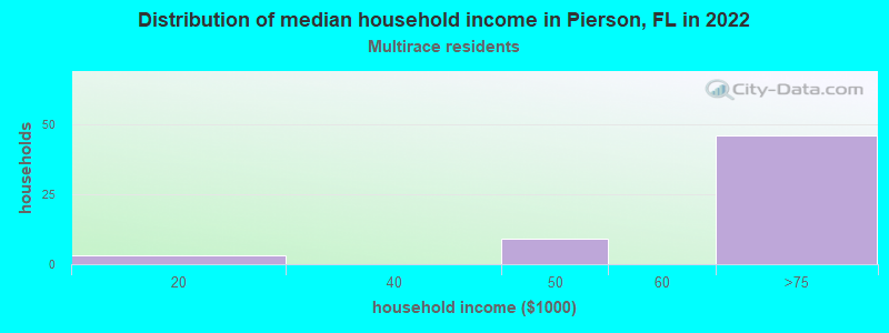 Distribution of median household income in Pierson, FL in 2022