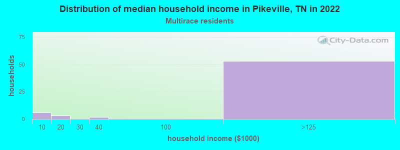 Distribution of median household income in Pikeville, TN in 2022