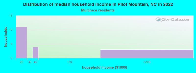 Distribution of median household income in Pilot Mountain, NC in 2022