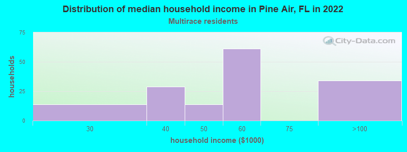 Distribution of median household income in Pine Air, FL in 2022