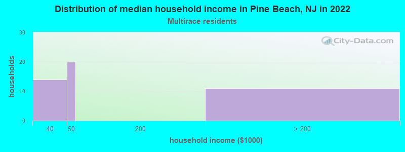 Distribution of median household income in Pine Beach, NJ in 2022