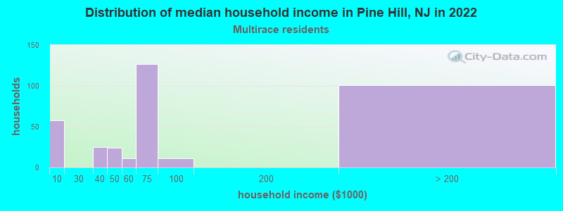 Distribution of median household income in Pine Hill, NJ in 2022