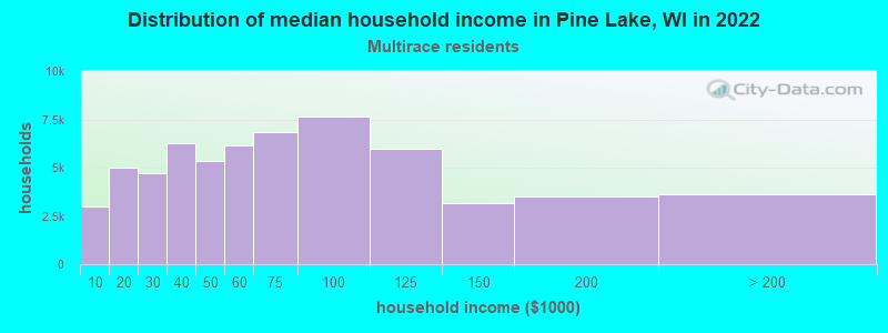 Distribution of median household income in Pine Lake, WI in 2022