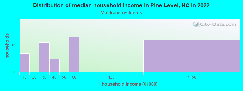 Distribution of median household income in Pine Level, NC in 2022