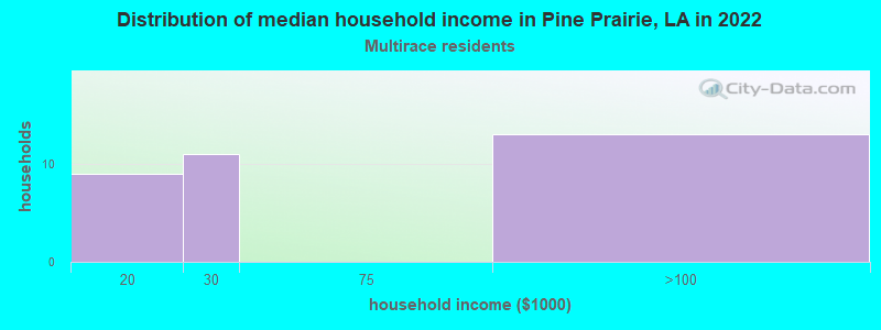 Distribution of median household income in Pine Prairie, LA in 2022