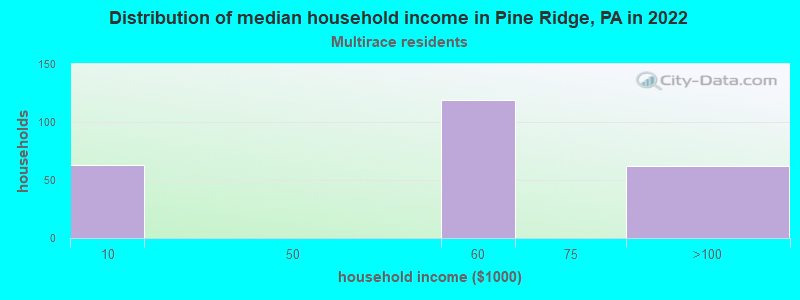 Distribution of median household income in Pine Ridge, PA in 2022