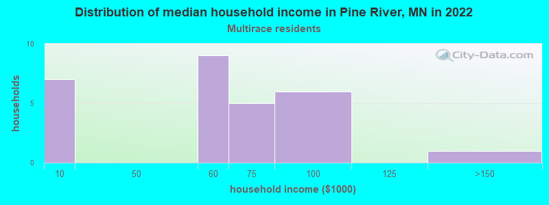 Distribution of median household income in Pine River, MN in 2022