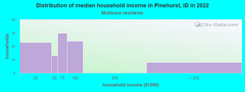 Distribution of median household income in Pinehurst, ID in 2022