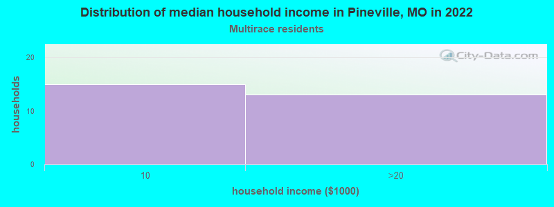 Distribution of median household income in Pineville, MO in 2022