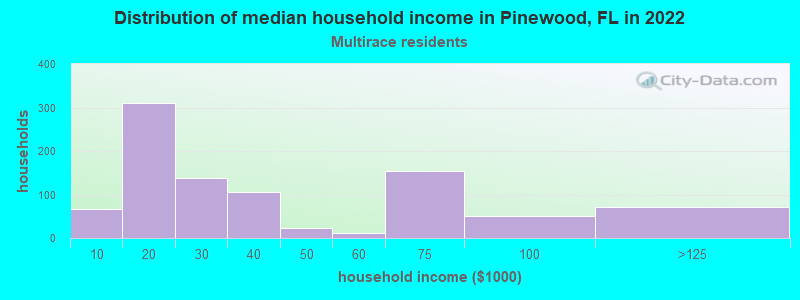 Distribution of median household income in Pinewood, FL in 2022