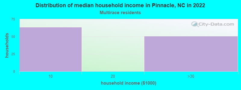 Distribution of median household income in Pinnacle, NC in 2022